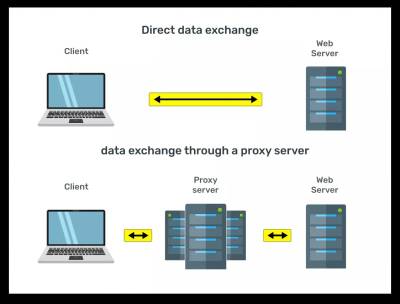 How proxies work.