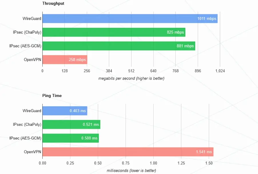 WireGuard vs OpenVPN benchmark,